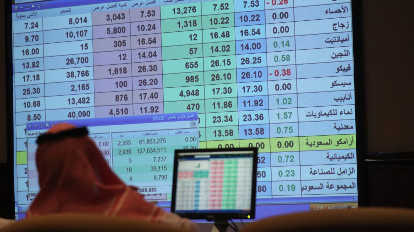 Saudi Aramco surges after IPO posts $1.88tn valuation